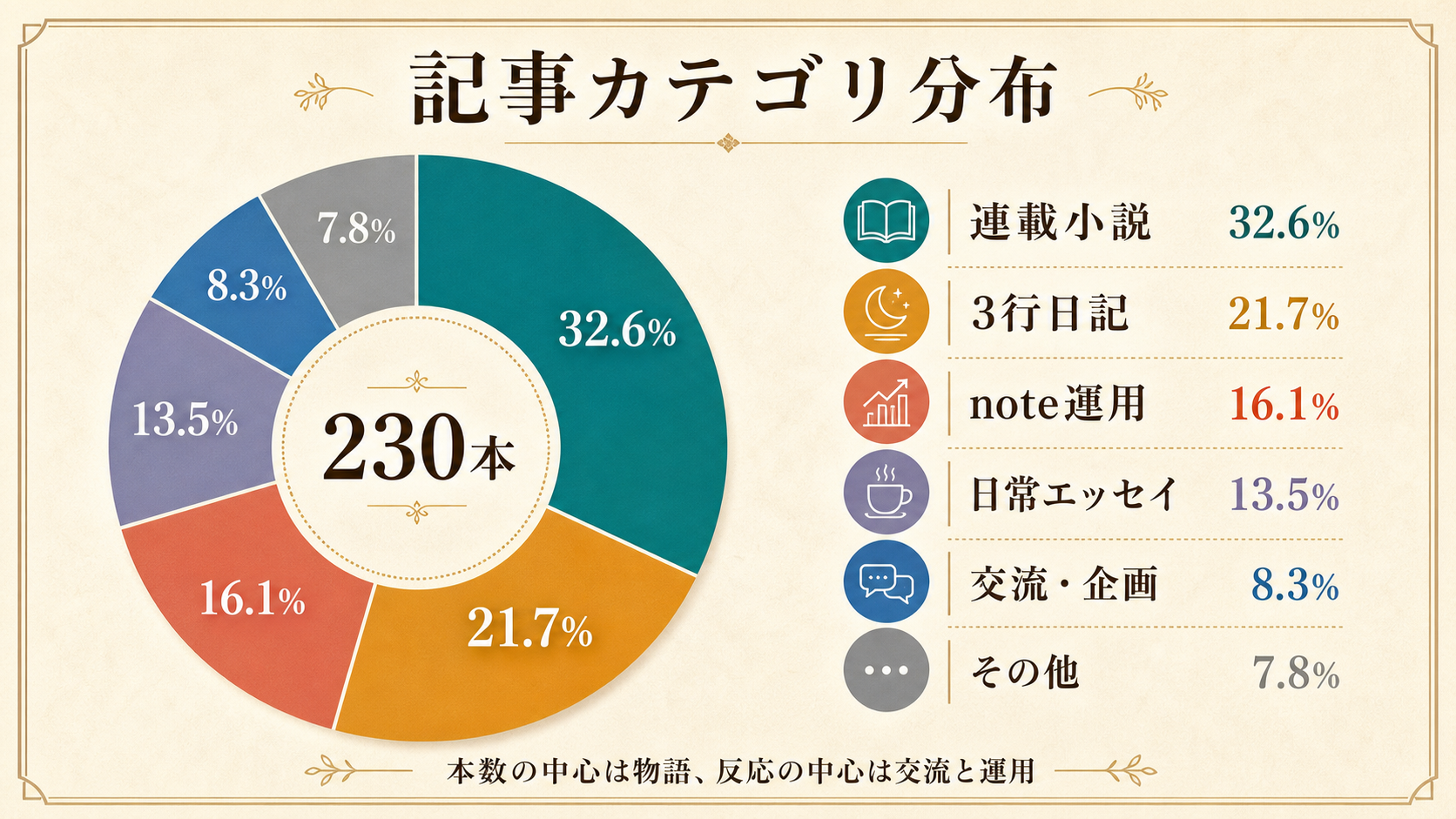 記事カテゴリ分布の図解