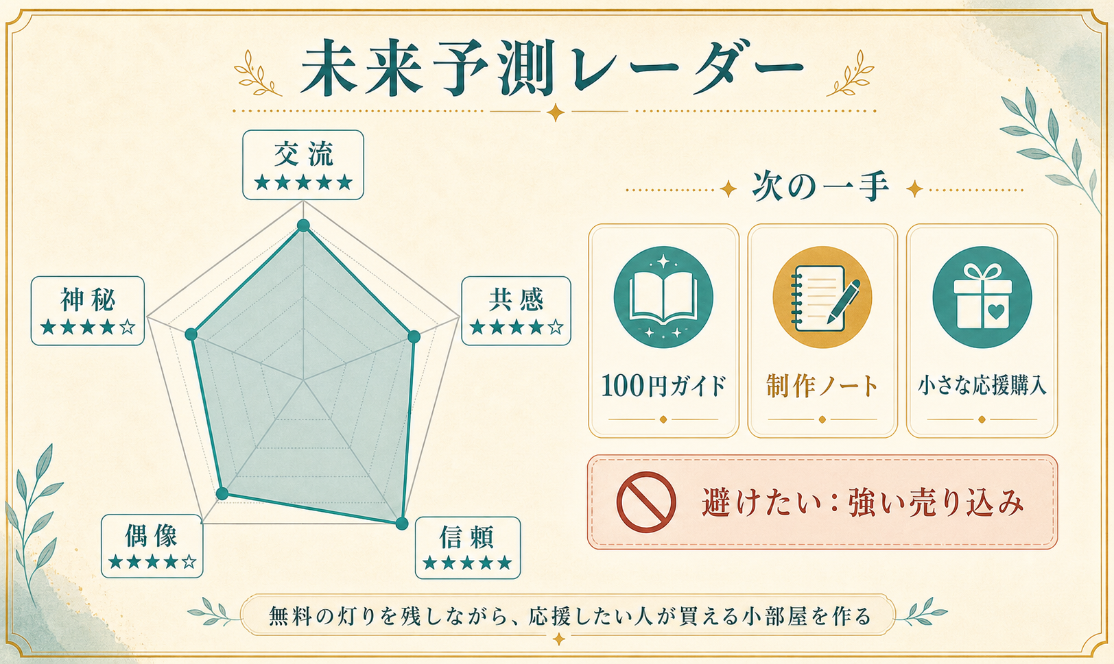 未来予測レーダーの図解