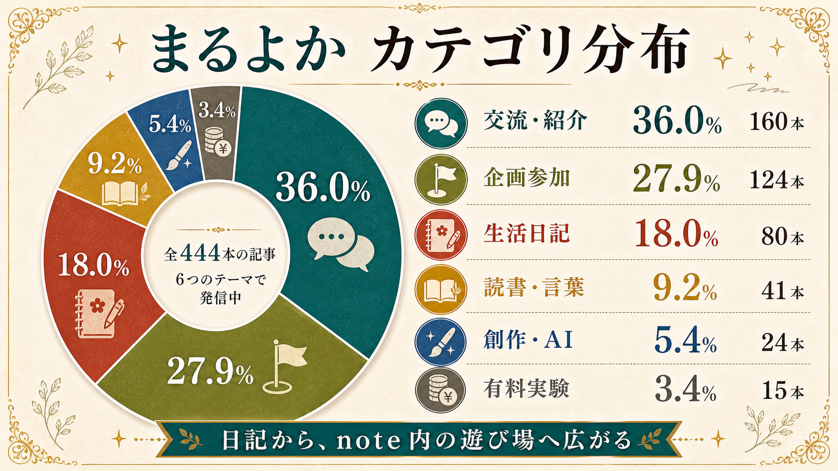 記事カテゴリ分布の図解