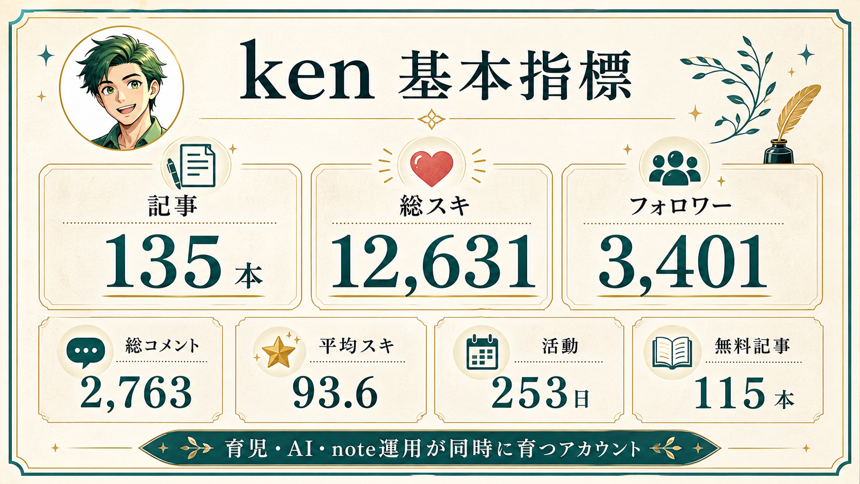 ken ｜ 完全無課金AI戦略 × note運営 基本指標の図解