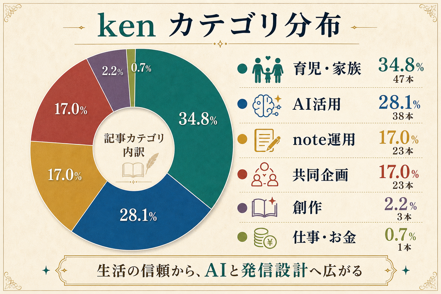 記事カテゴリ分布の図解