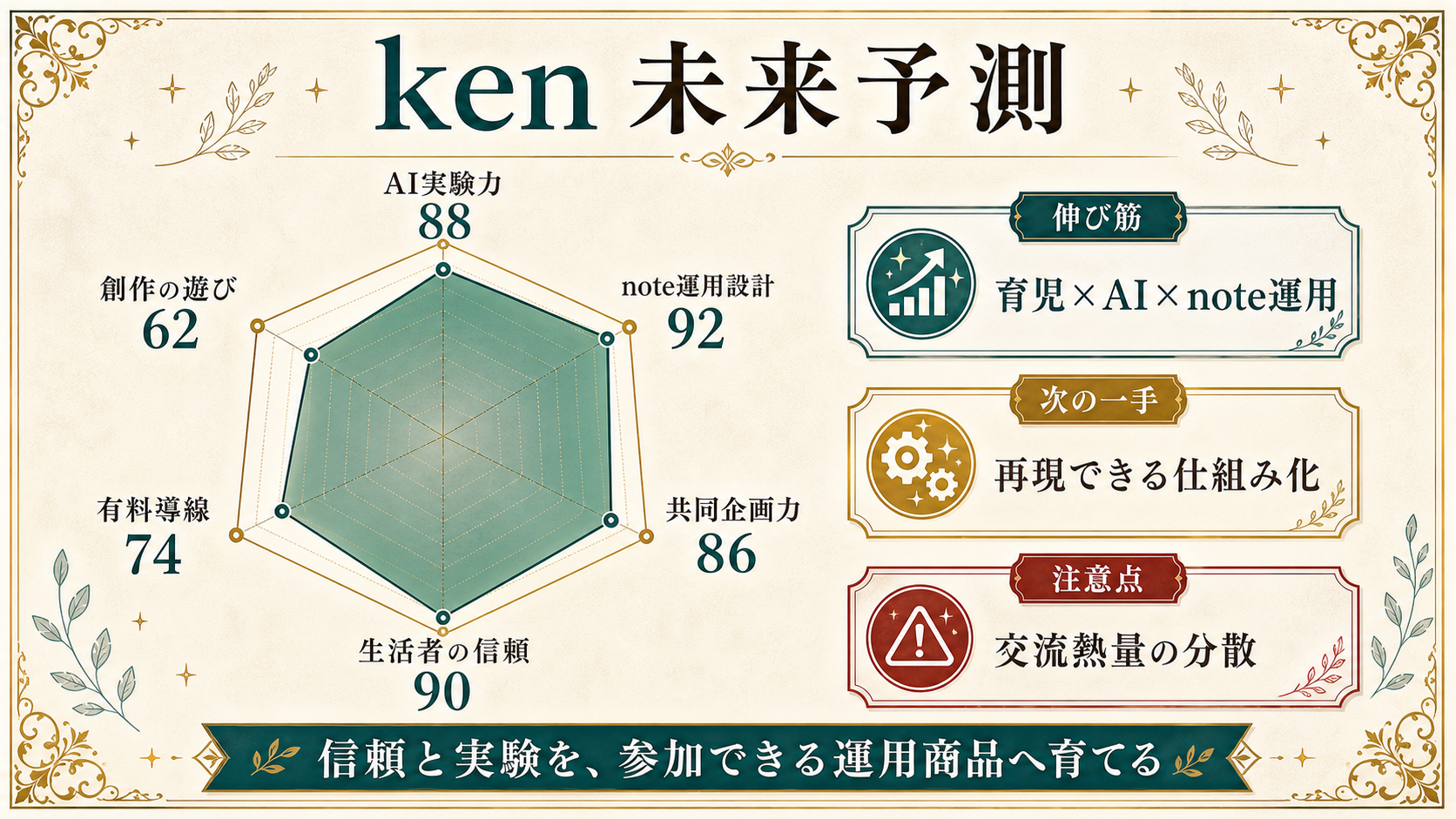 未来予測レーダーの図解