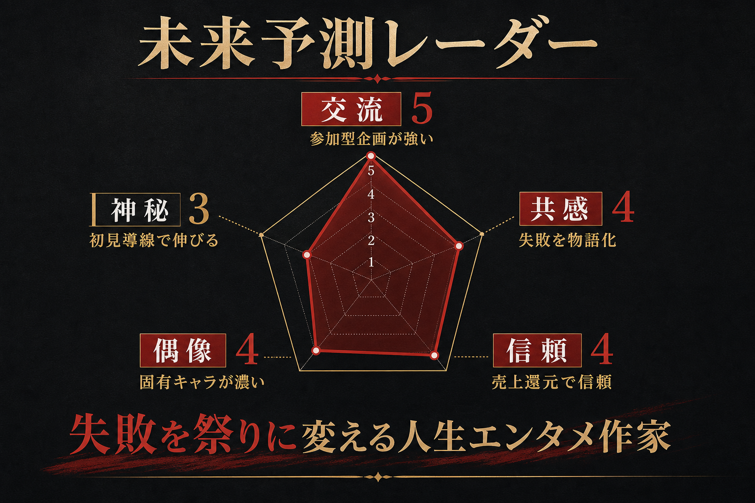 未来予測レーダーの図解