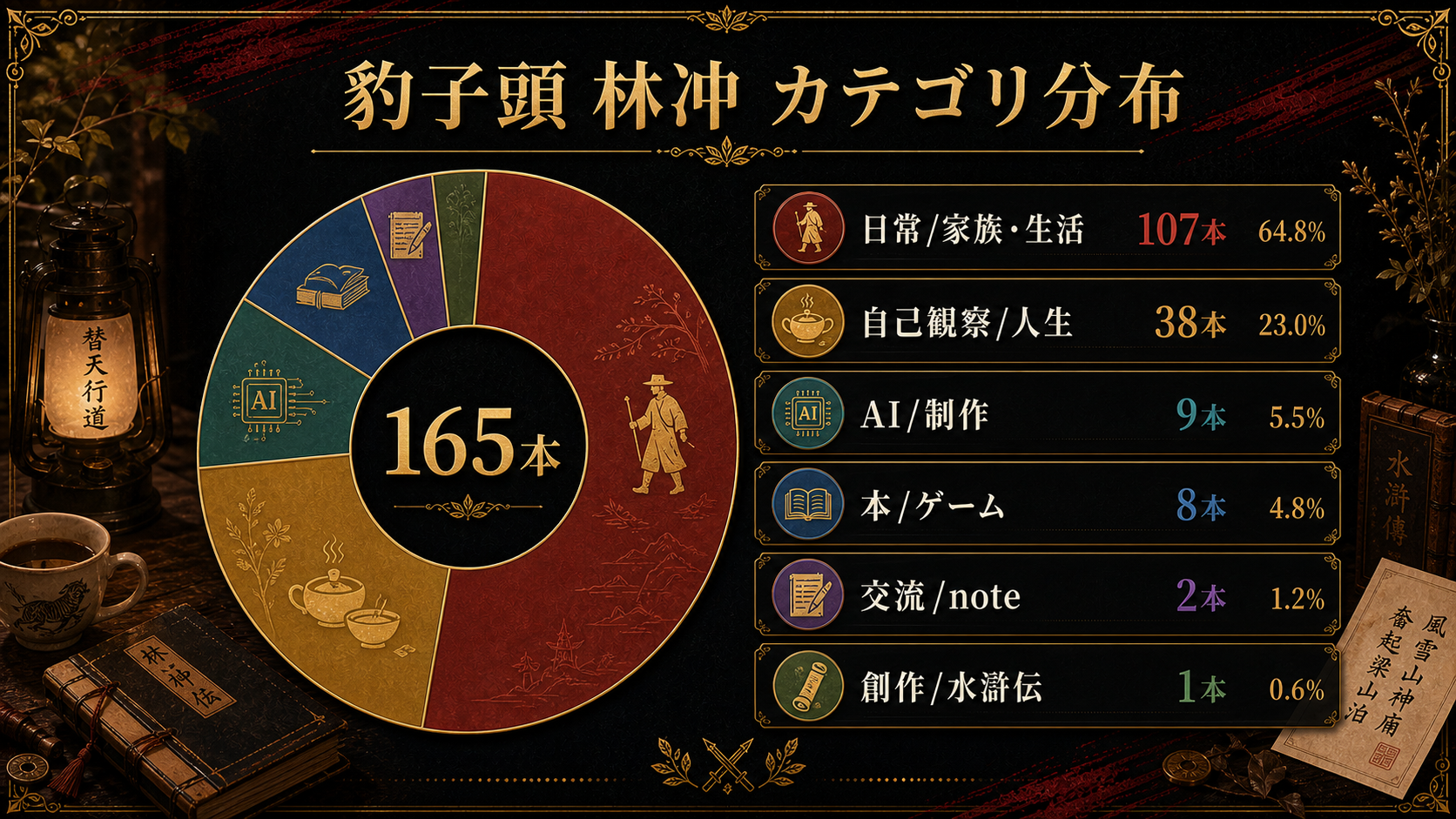 記事カテゴリ分布の図解
