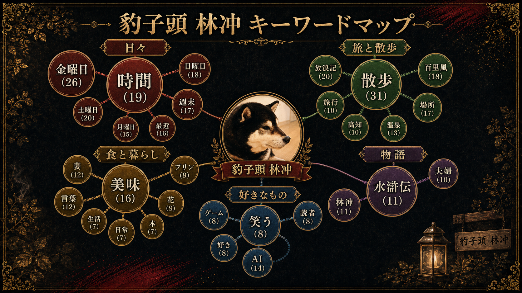 頻出キーワードTOP30の脳内マップ