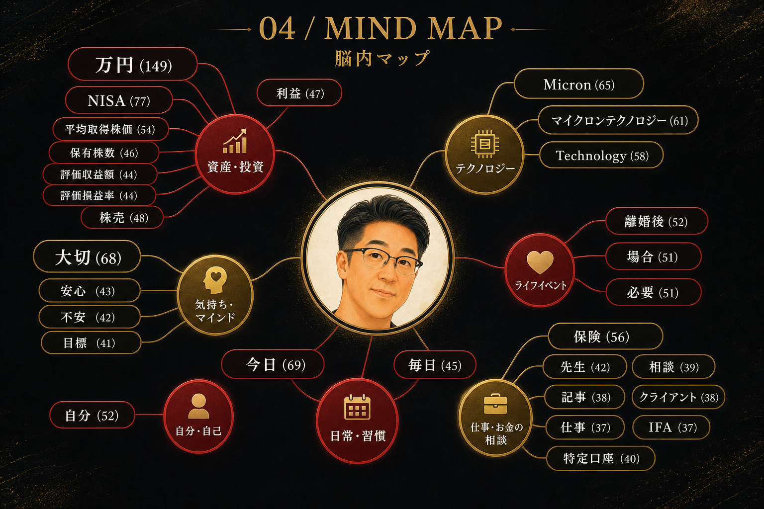 🍀ベンジャミン🍀 キーワードマップの図解