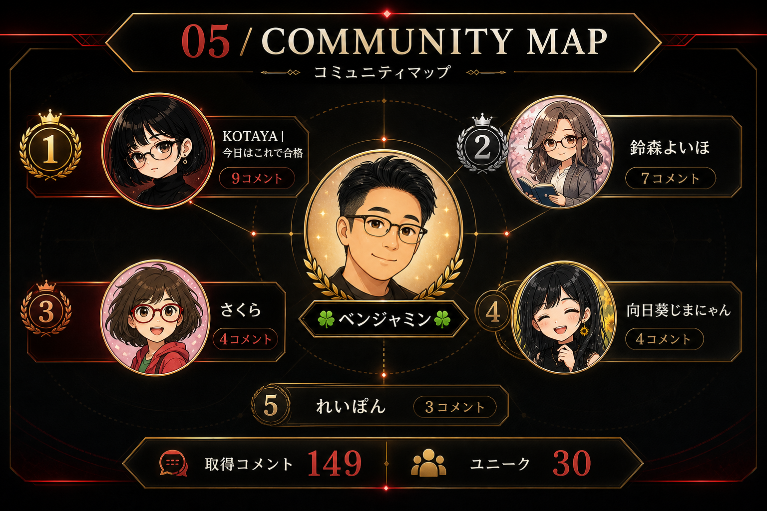 🍀ベンジャミン🍀 コミュニティマップの図解