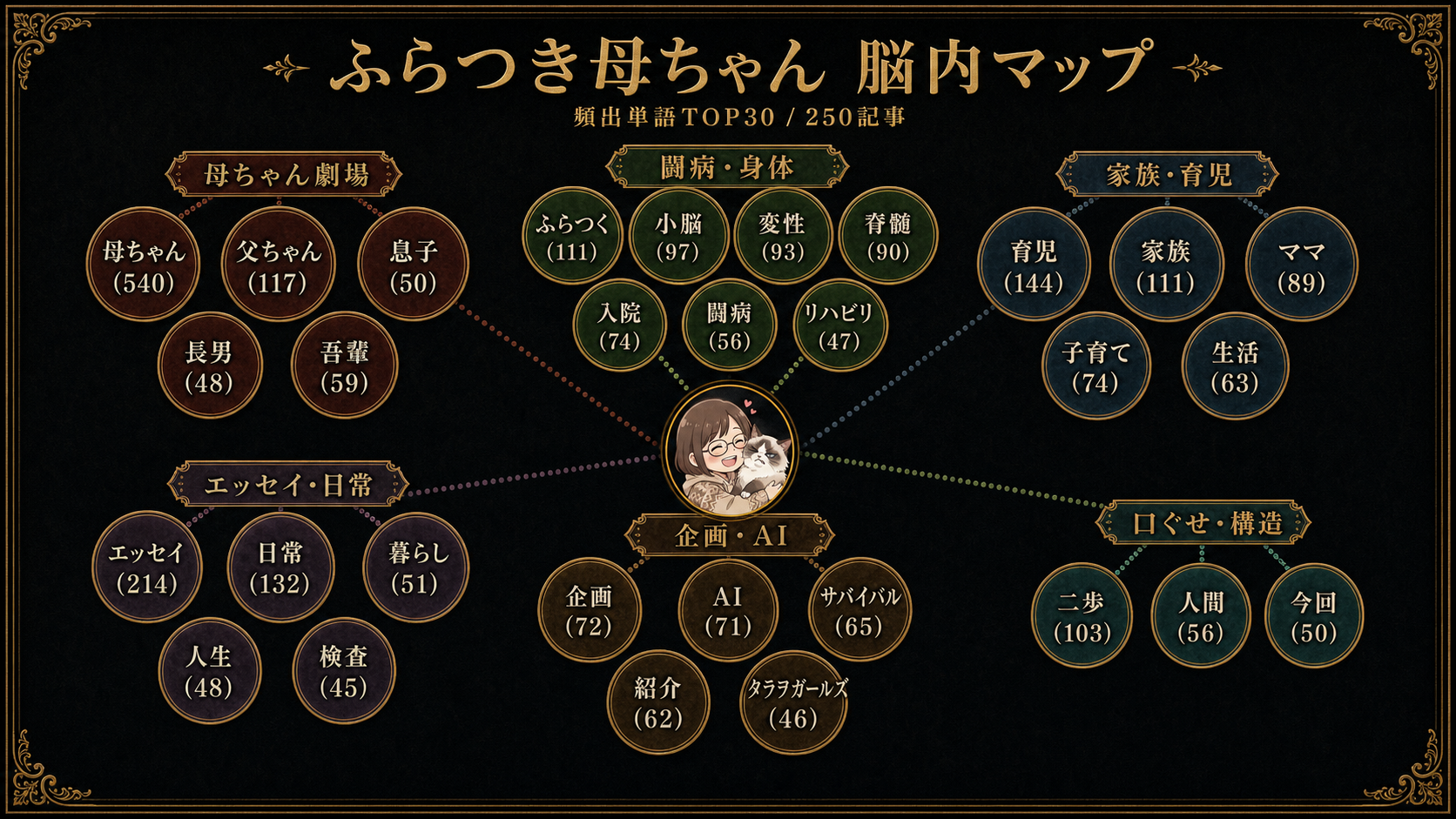 ふらつき母ちゃん キーワードマップの図解