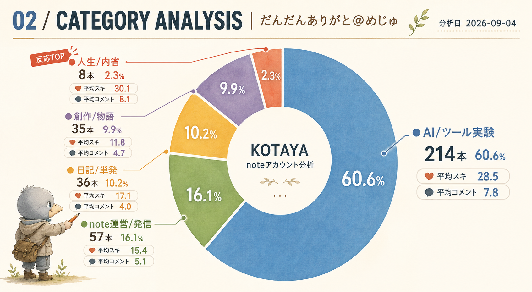 カテゴリ構成と平均反応
