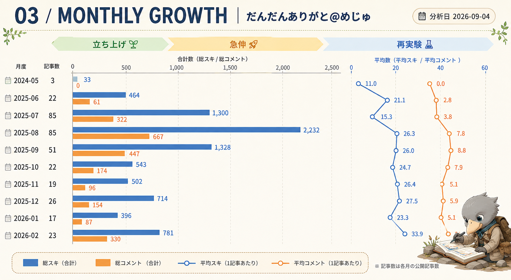 月別のスキ・コメント推移