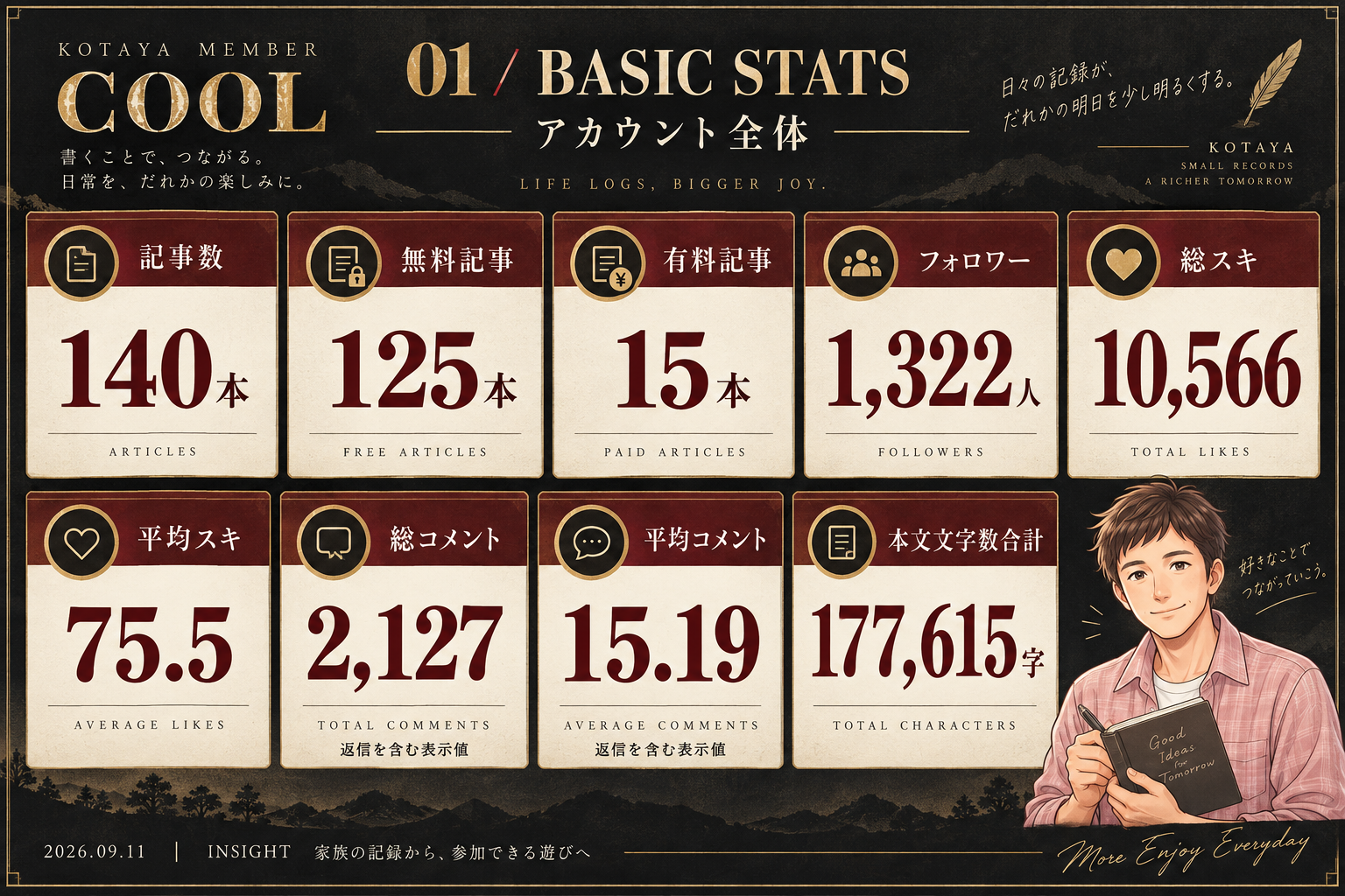 全140記事の規模。総コメント・平均コメントは返信を含む表示値。