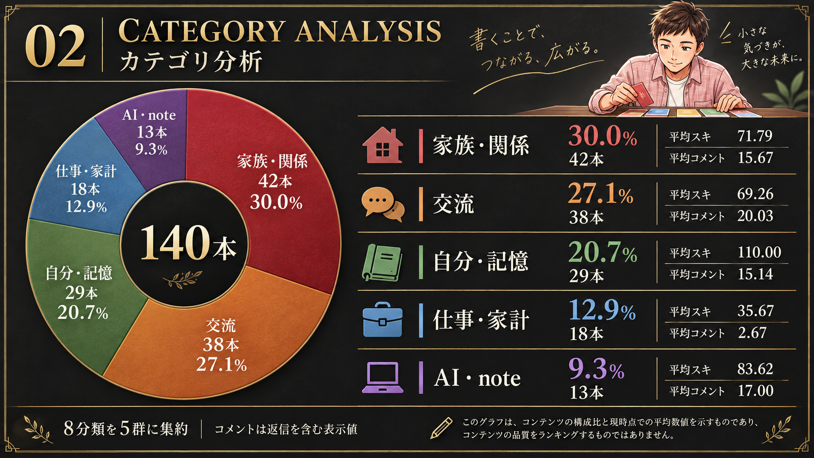 8分類を5群にまとめた構成図。細かな分類は付録へ。平均は現在の表示値で、質の順位ではありません。