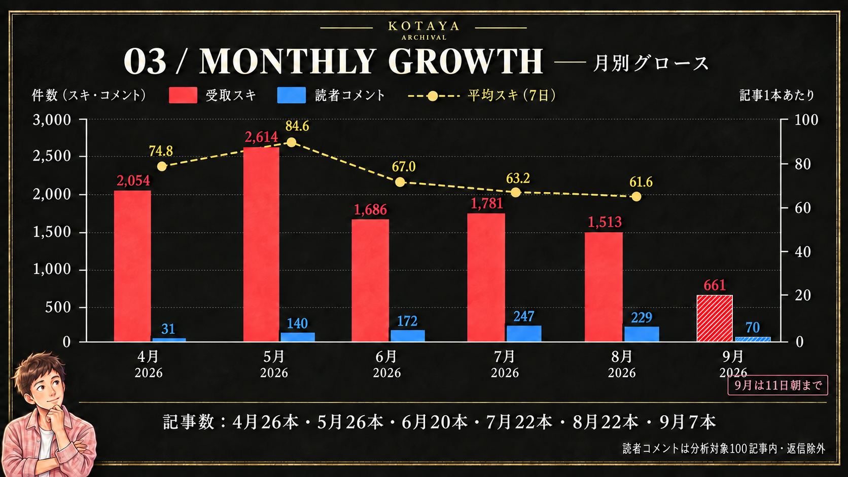棒は押された月の受取スキと読者コメント、折れ線は公開月ごとの7日スキ平均。9月は11日朝まで。