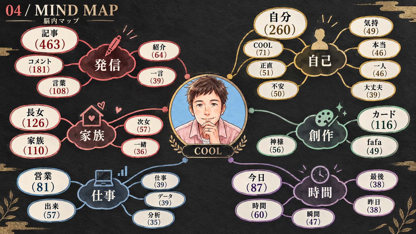 最近の無料記事に現れる30語。言葉の回数と、使われる場面を一緒に読む。