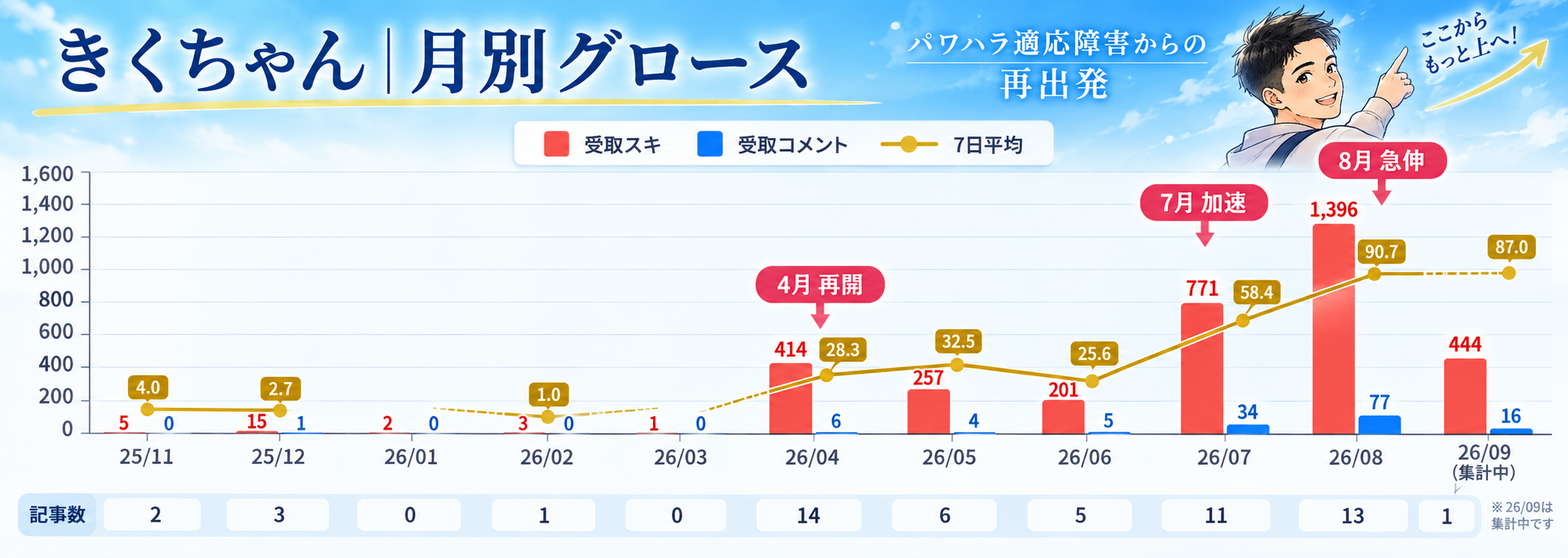 月別グロース