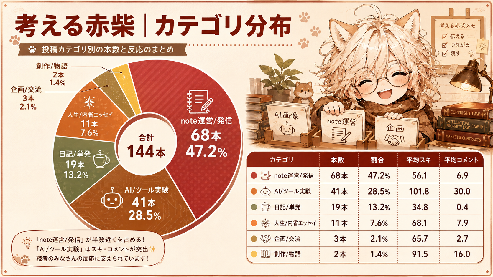 カテゴリ構成と平均反応