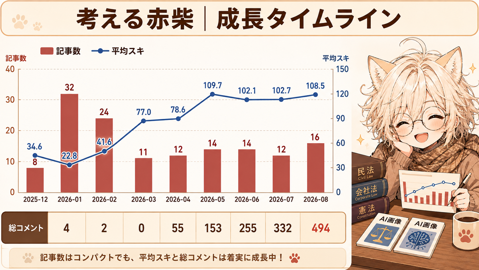 月別のスキ・コメント推移