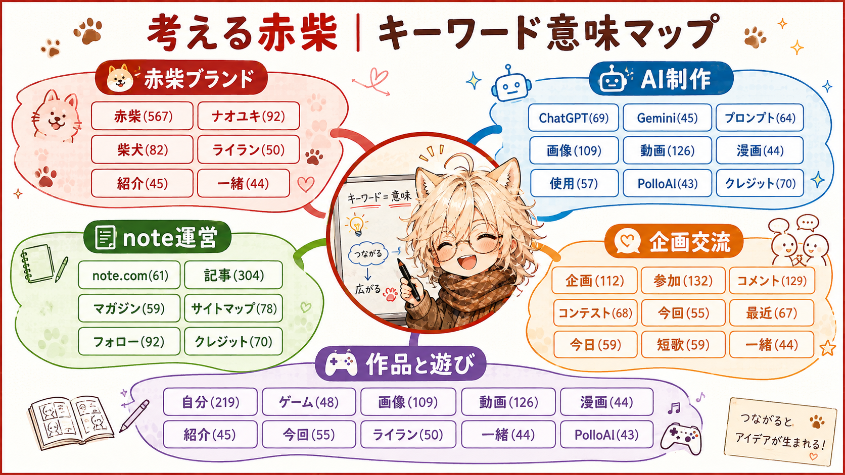 頻出語TOP30の意味マップ