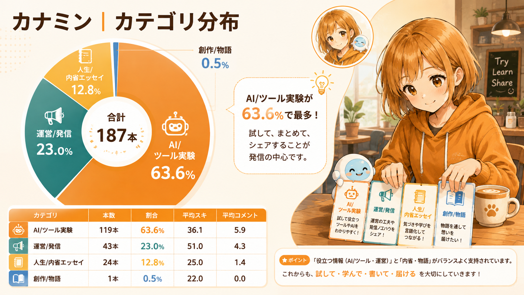 カテゴリ構成と平均反応