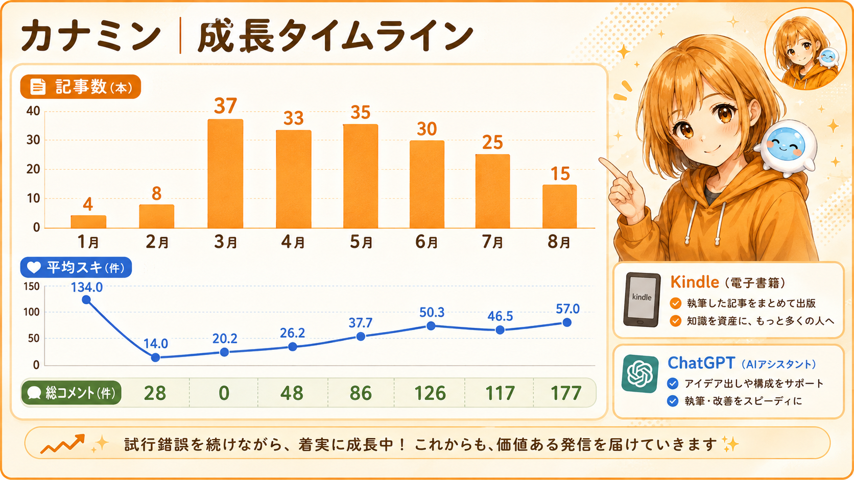 月別のスキ・コメント推移