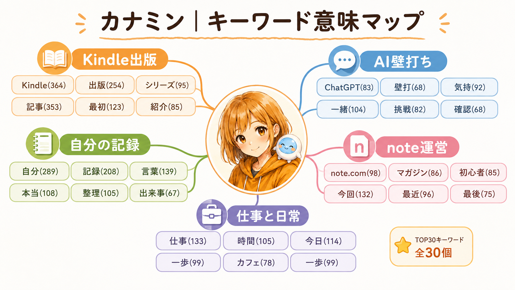 頻出語TOP30の意味マップ